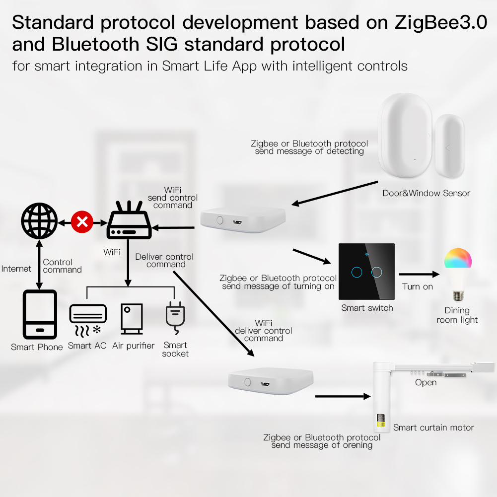 Multi-mode Smart Gateway ZigBe – Smart Home Wifi Hub recenzja i cena