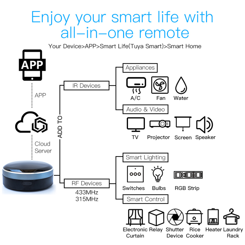 Tuya IR RF 433/315 Uniwersalny – Smart Home Improvement recenzja i cena